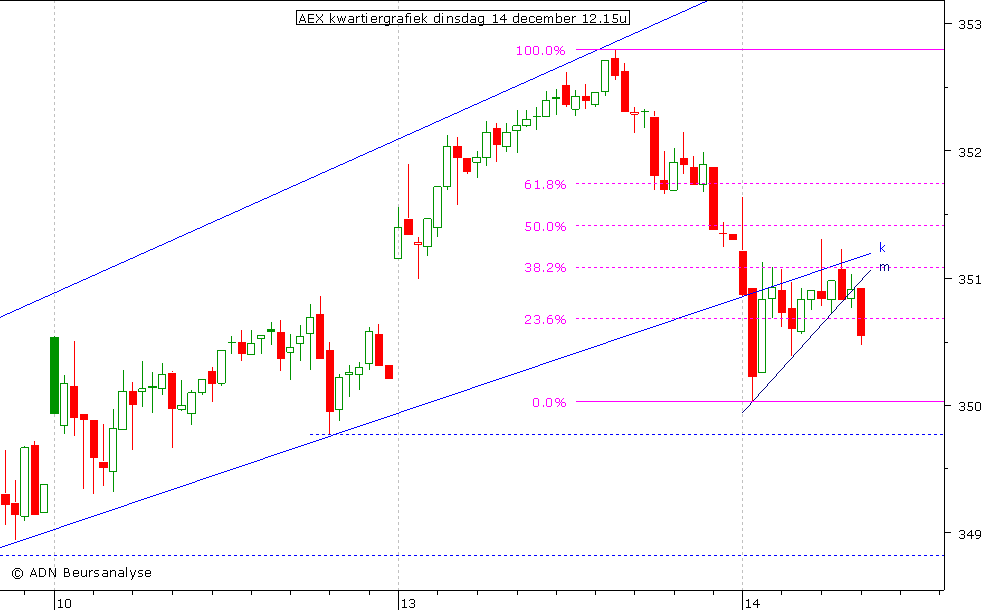 AEX kwartiergrafiek 141210 12.00