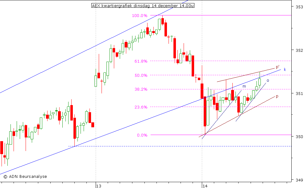 AEX kwartiergrafiek 141210 14.00u