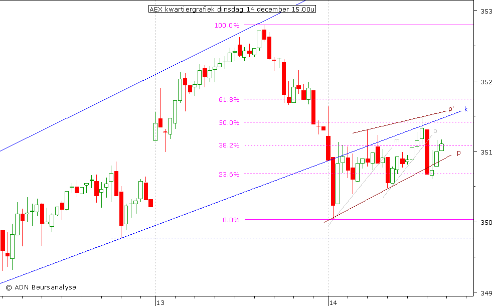 AEX kwartiergrafiek 141210 15.00u