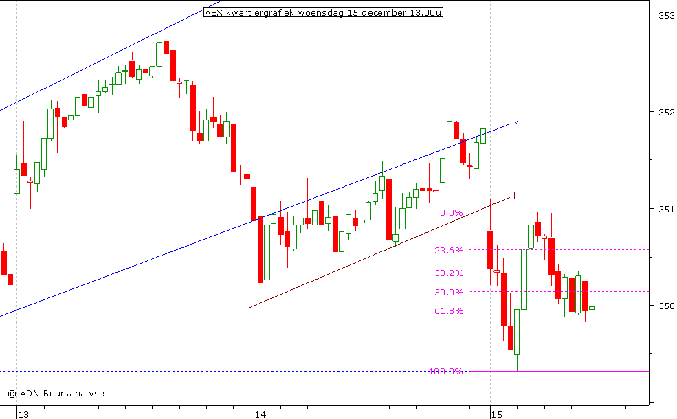 AEX kwartiergrafiek 151210 13.00u