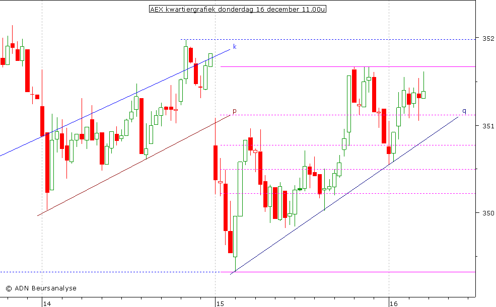 AEX kwartiergrafiek 161210 11.00u