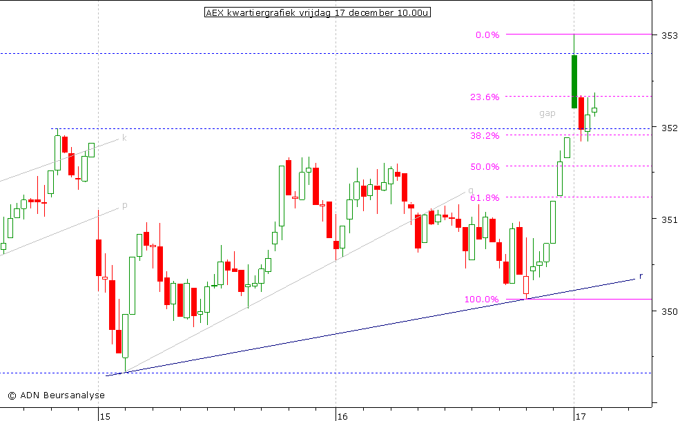 AEX kwartiergrafiek 171210 10.00u