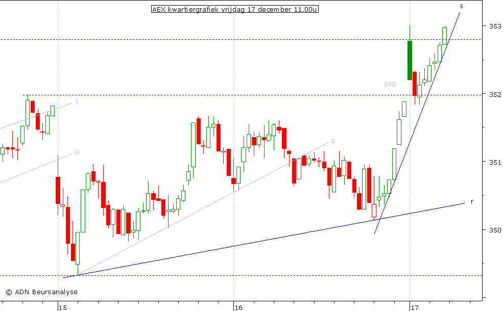 AEX kwartiergrafiek 171210 11.00u