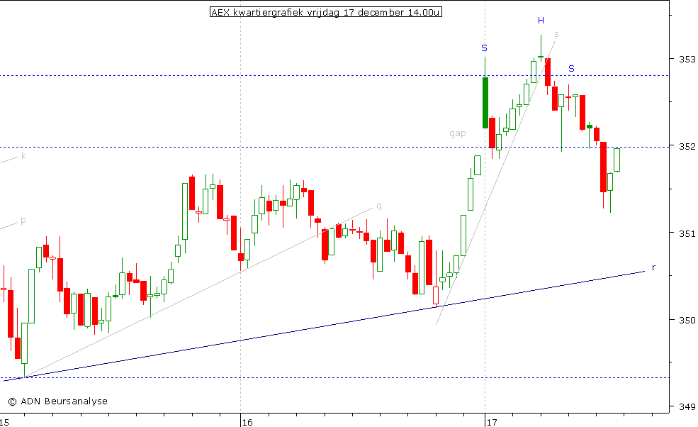 AEX kwartiergrafiek 171210 14.00u