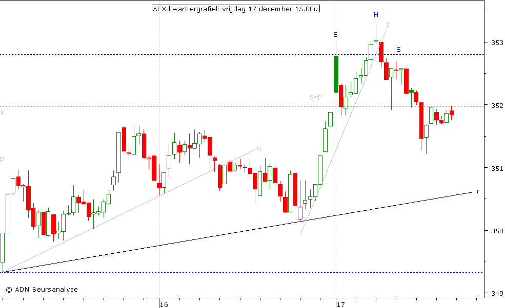 AEX kwartiergrafiek 171210 15.00u