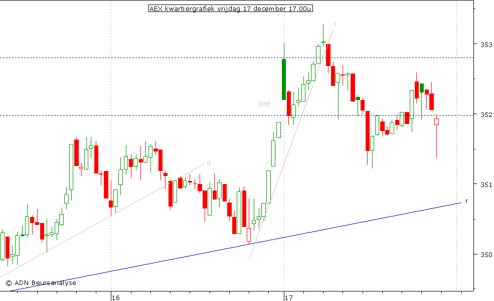 AEX kwartiergrafiek 171210 17.00u