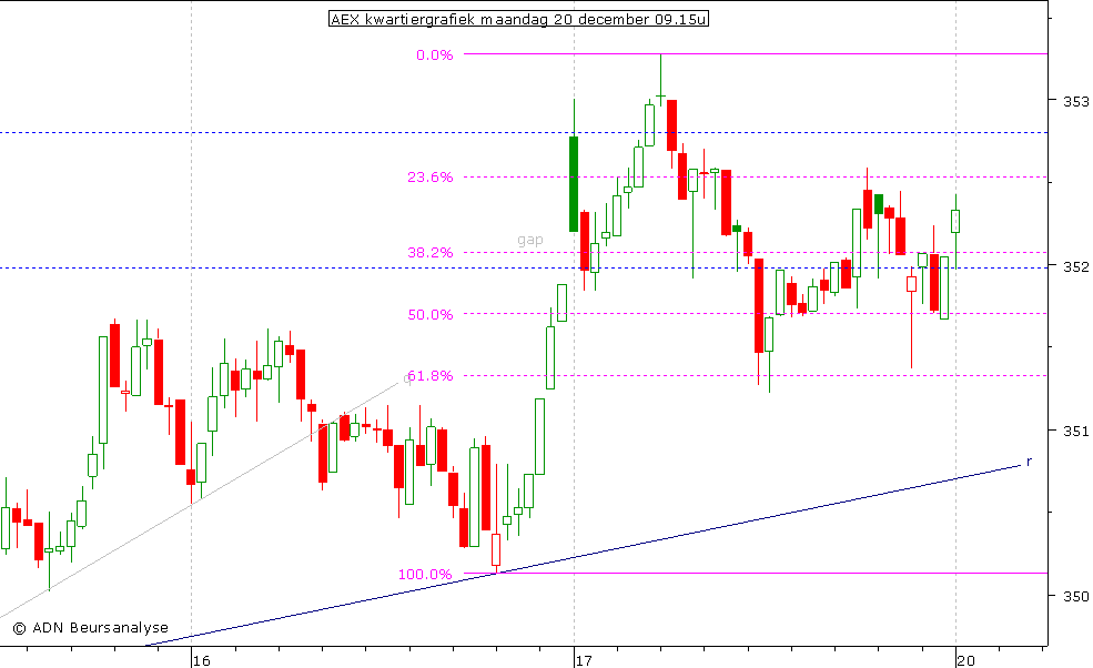 AEX kwartiergrafiek 201210 09.15u