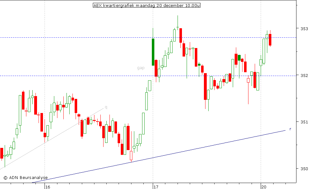 AEX kwartiergrafiek 201210 10.00u