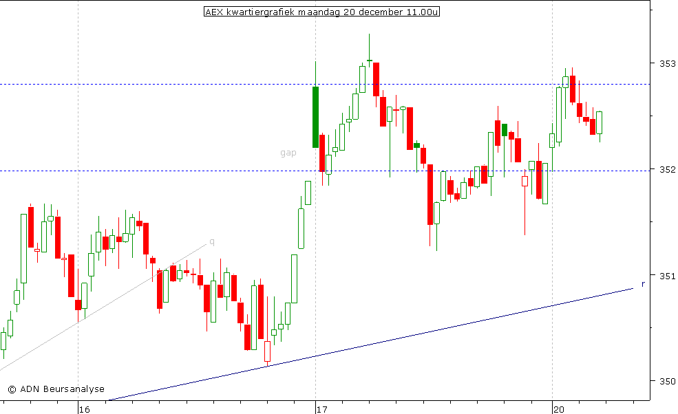 AEX kwartiergrafiek 201210 11.00u