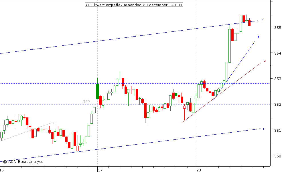 AEX kwartiergrafiek 201210 14.00u