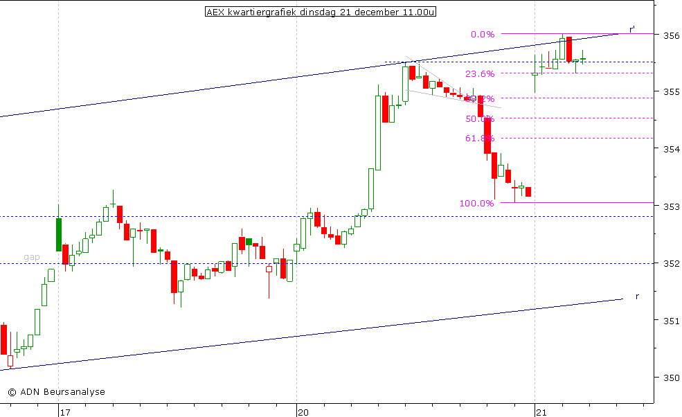 AEX kwartiergrafiek 211210 11.00u