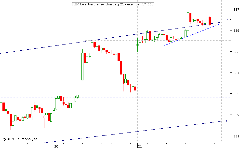 AEX kwartiergrafiek 211210 17.00u