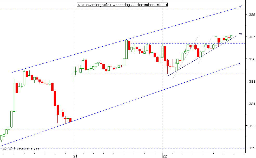 AEX kwartiergrafiek 221210 16.00u