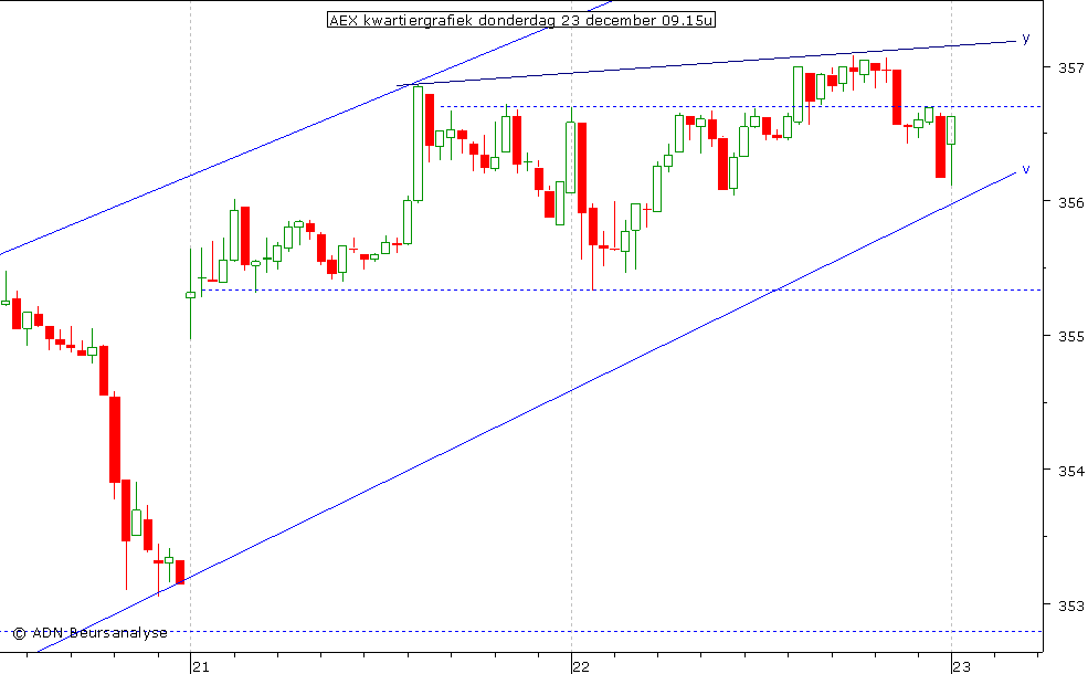 AEX kwartiergrafiek 231210 09.15u