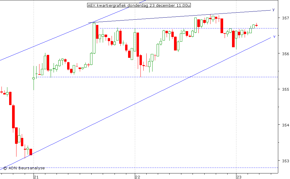 AEX kwartiergrafiek 231210 11.00u