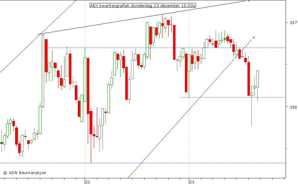 AEX kwartiergrafiek 231210 15.00u