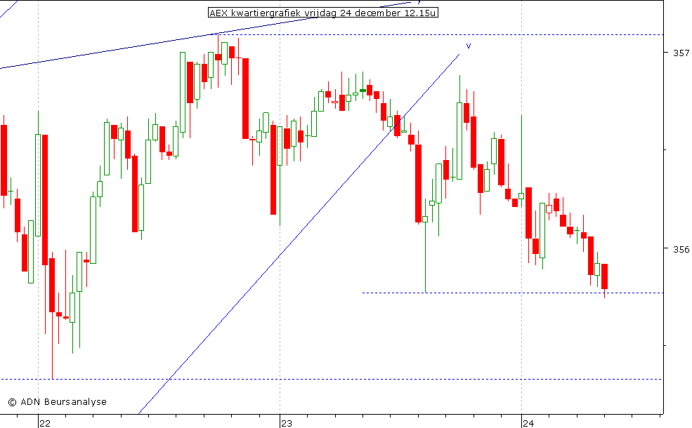 AEX kwartiergrafiek 241210 12.15u