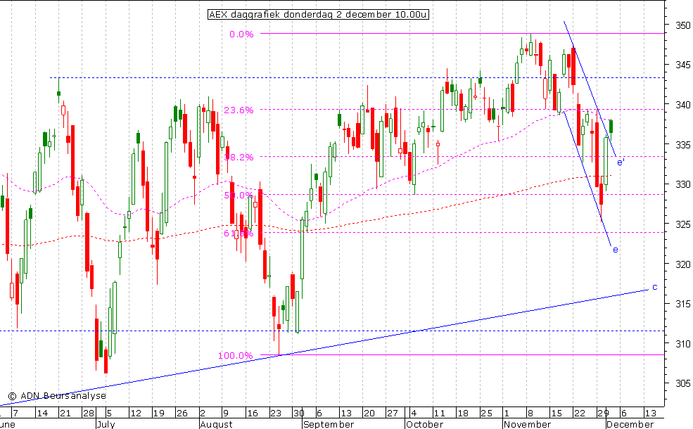 AEX daggrafiek 021210 10.00u