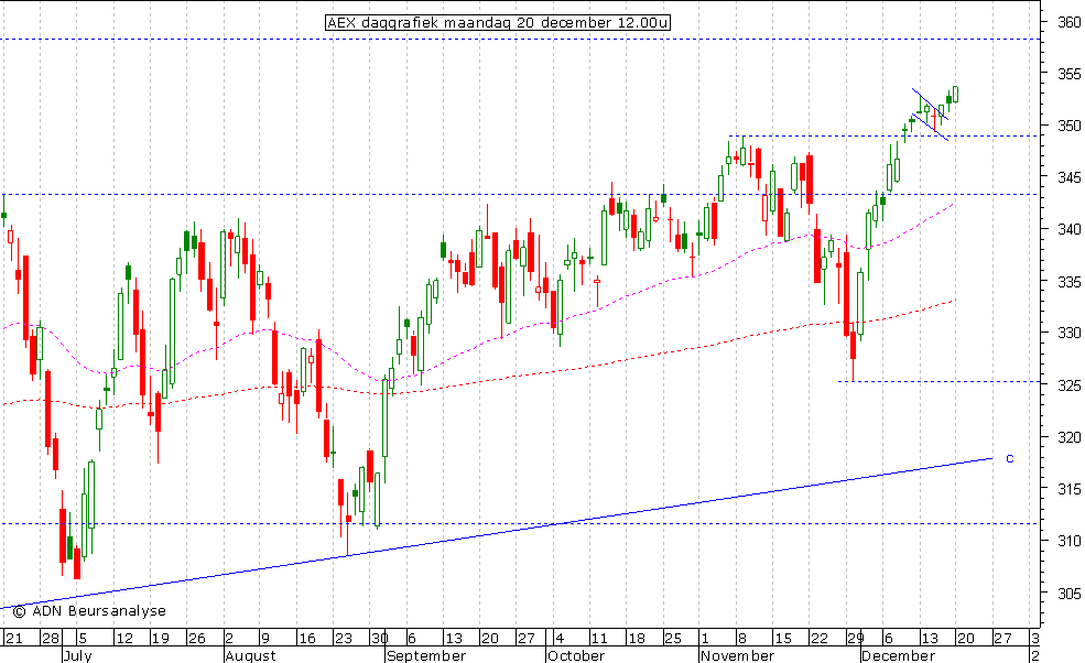 AEX daggrafiek 201210 12.00