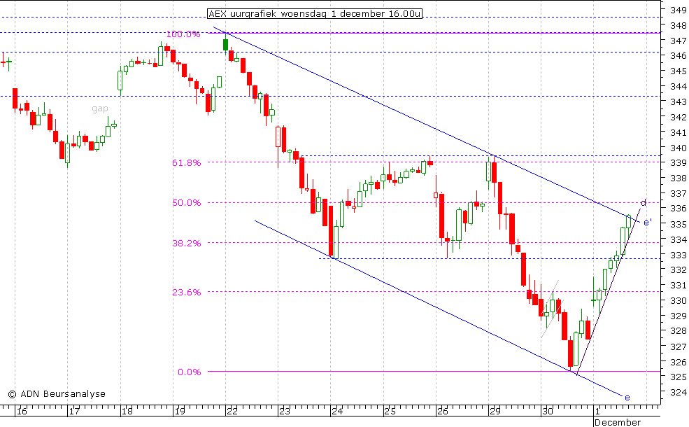 AEX uurgrafiek 011210 16.00u