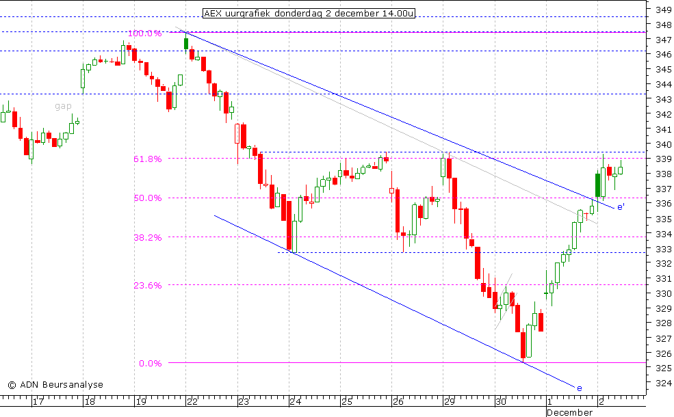 AEX uurgrafiek 021210 14.00u