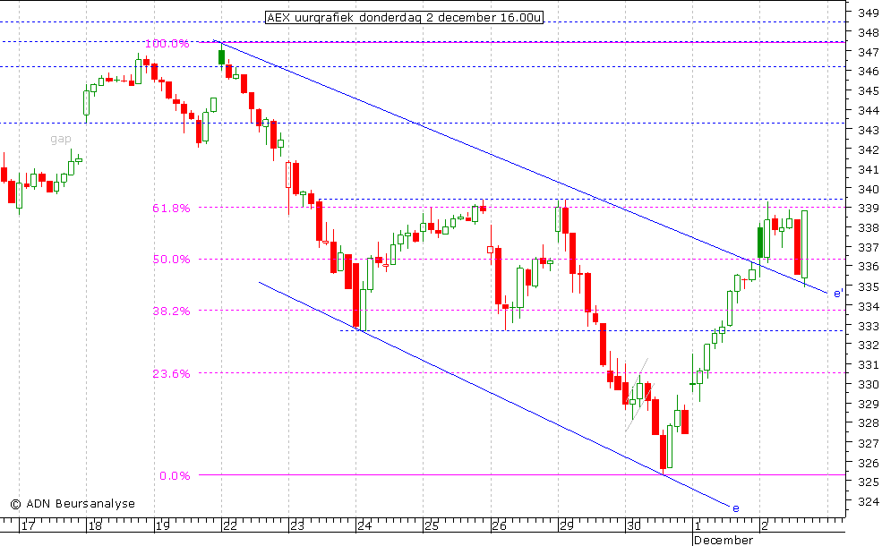 AEX uurgrafiek 021210 16.00u