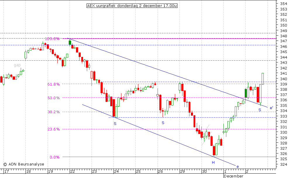 AEX uurgrafiek 021210 17.00u