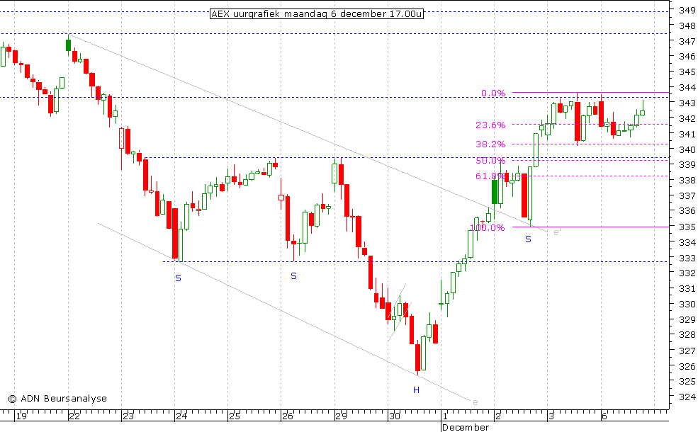 AEX uurgrafiek 061210 17.00u