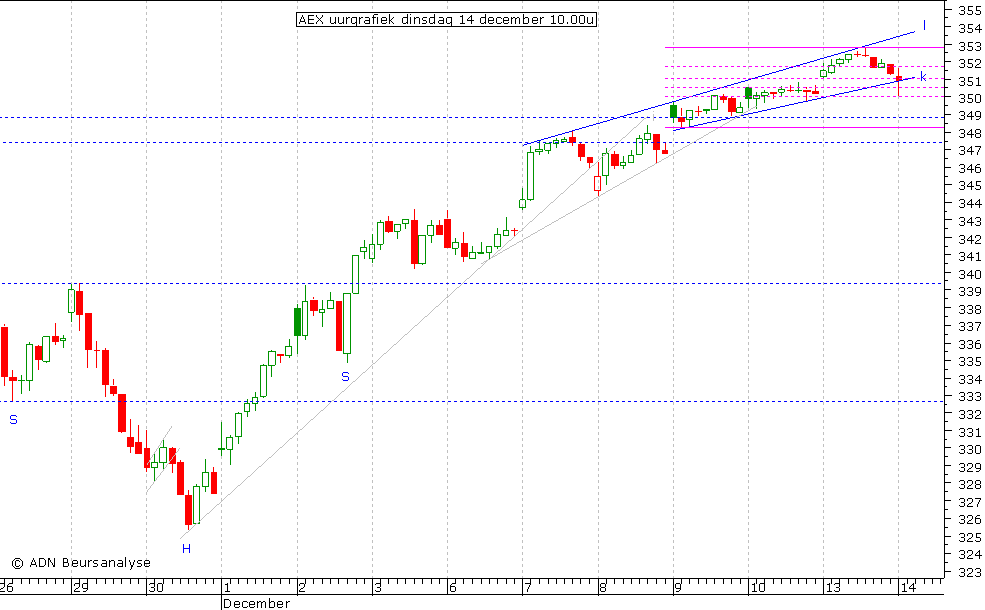 AEX uurgrafiek 141210 10.00u