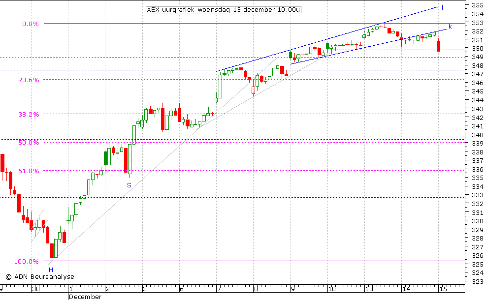 AEX uurgrafiek 151210 10.00u