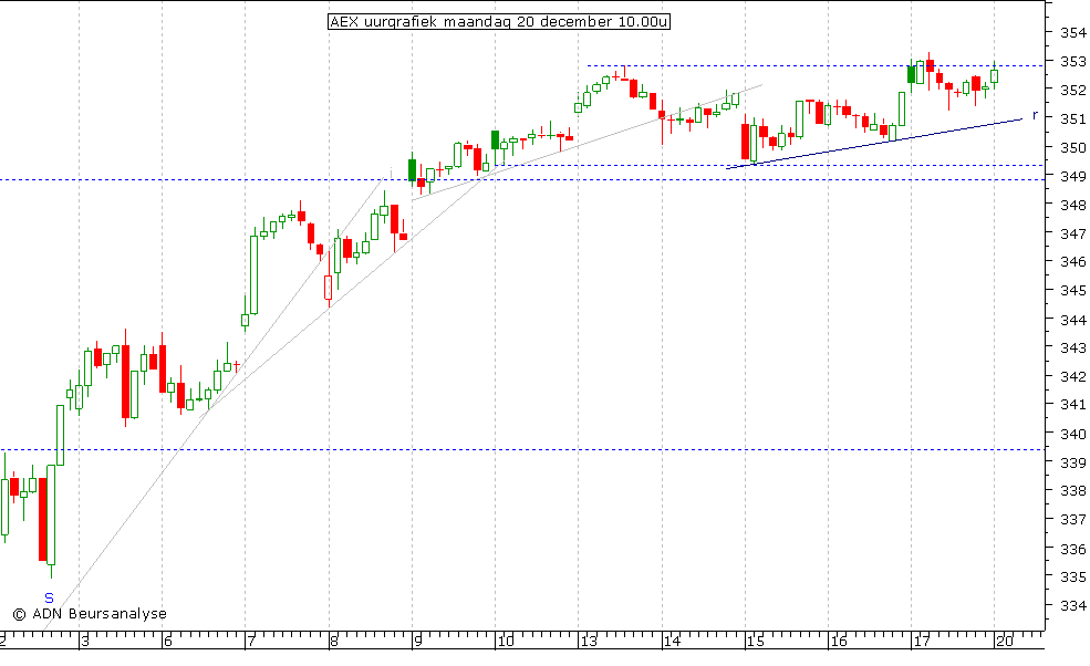 AEX uurgrafiek 201210 10.00u