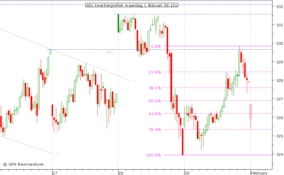 AEX kwartiergrafiek 010210 09.15u