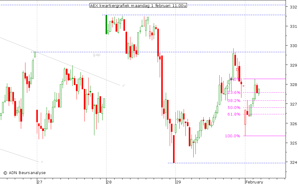 AEX kwartiergrafiek 010210 11.00u (2)