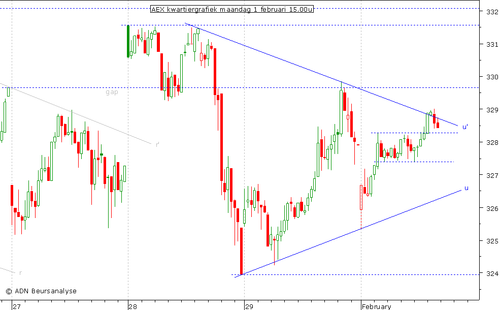 AEX kwartiergrafiek 010210 15.00u