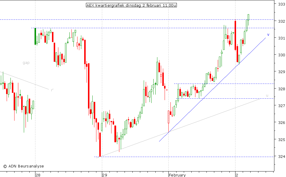 AEX kwartiergrafiek 020210 11.00u