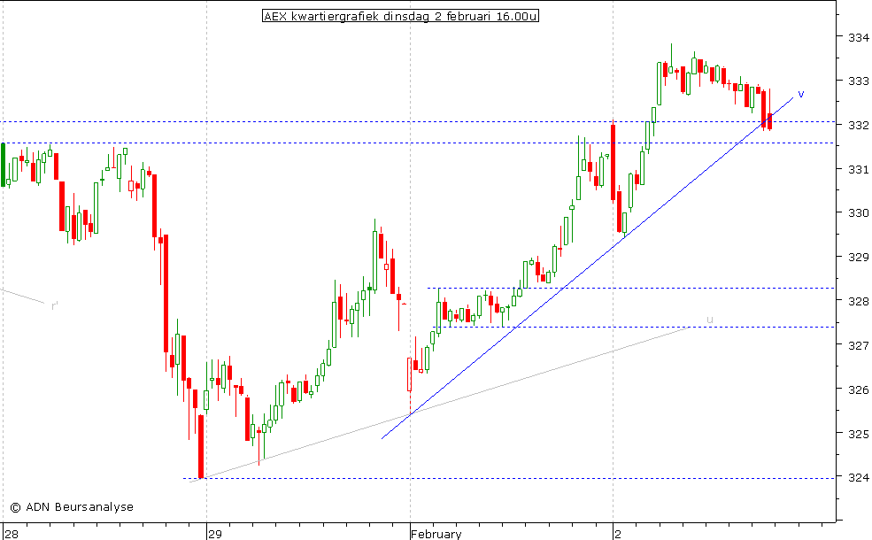 AEX kwartiergrafiek 020210 16.00u