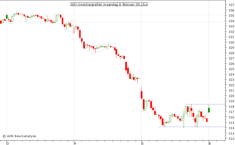 AEX kwartiergrafiek 080210 09.15u