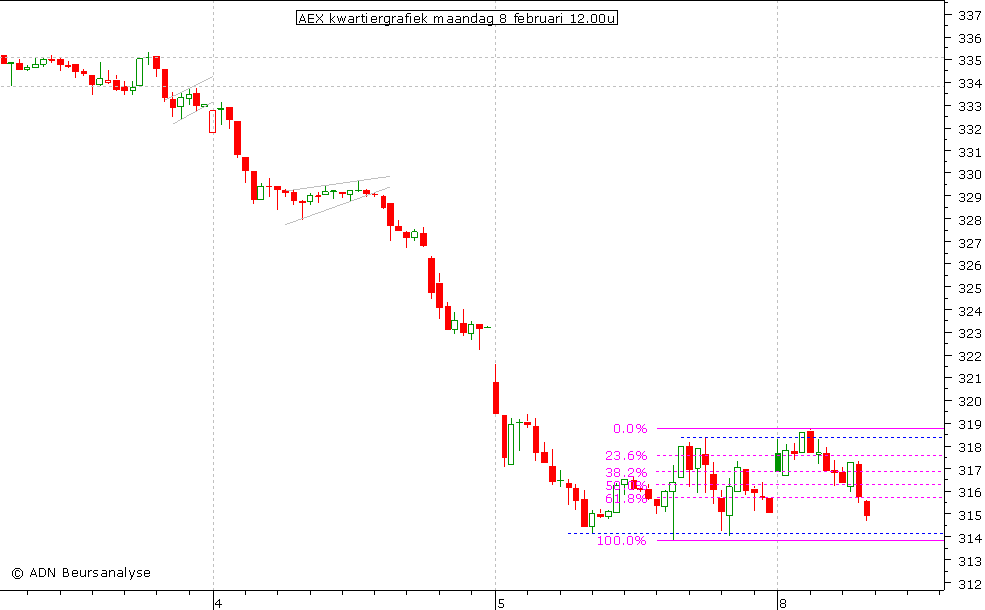 AEX kwartiergrafiek 080210 12.00