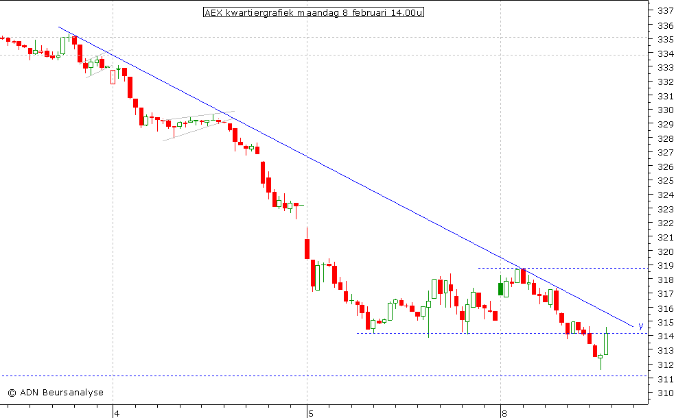 AEX kwartiergrafiek 080210 14.00u