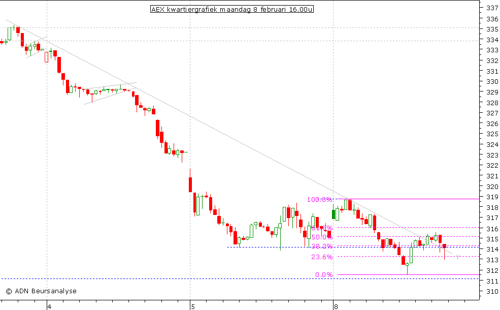 AEX kwartiergrafiek 080210 16.00u