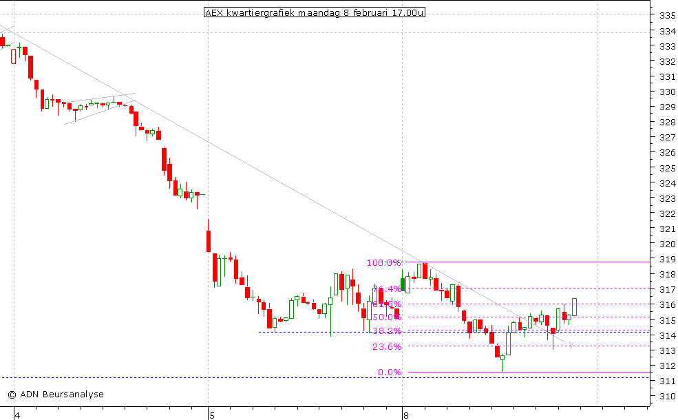 AEX kwartiergrafiek 080210 17.00u