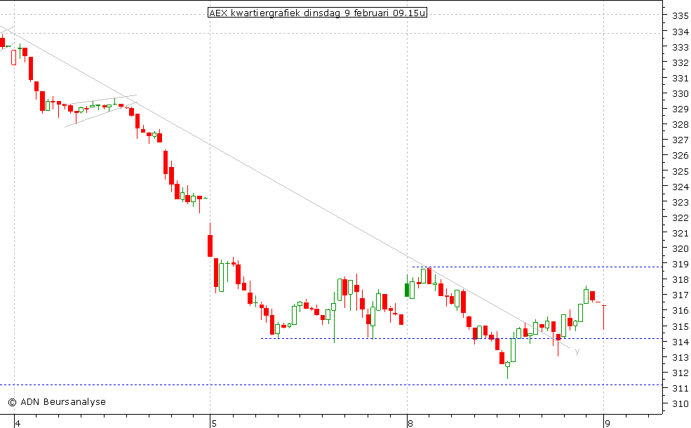 AEX kwartiergrafiek 090210 09.15u