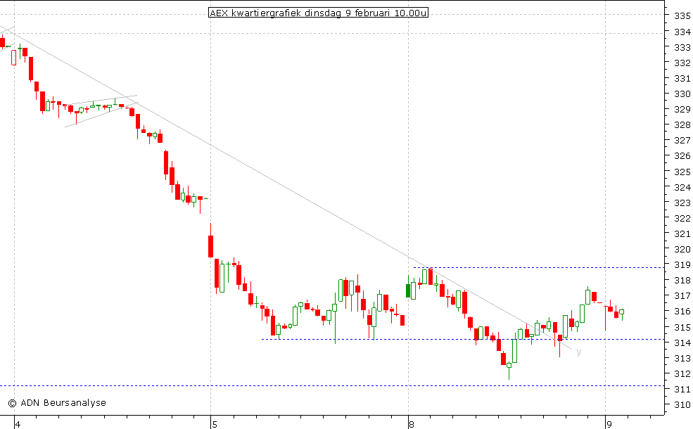 AEX kwartiergrafiek 090210 10.00u