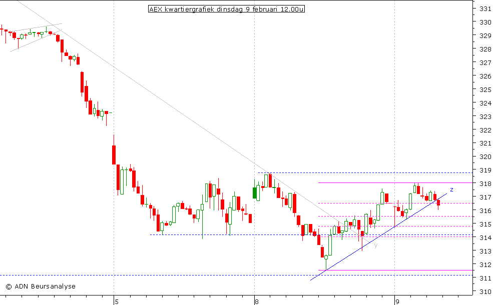 AEX kwartiergrafiek 090210 12.00