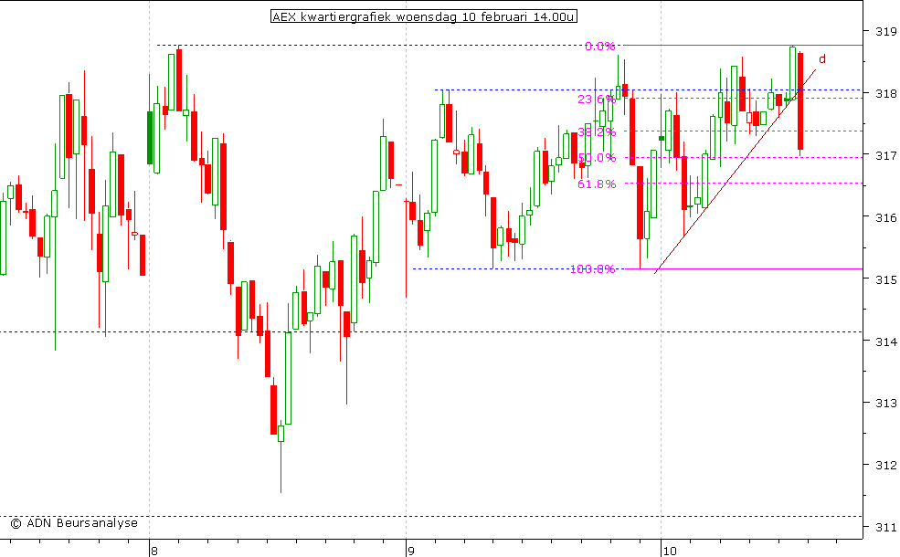 AEX kwartiergrafiek 100210 14.00u