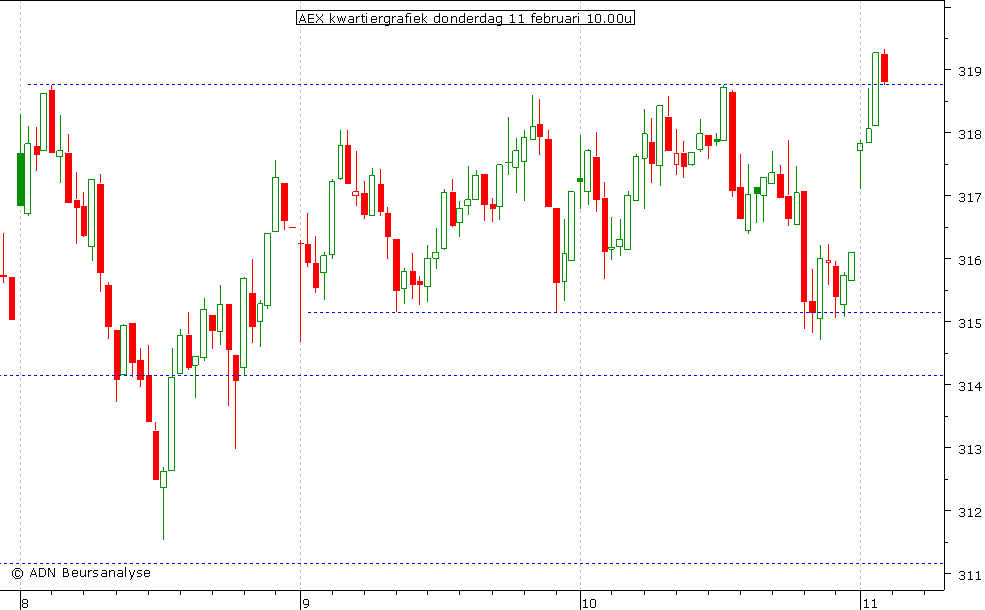 AEX kwartiergrafiek 110210 10.00u