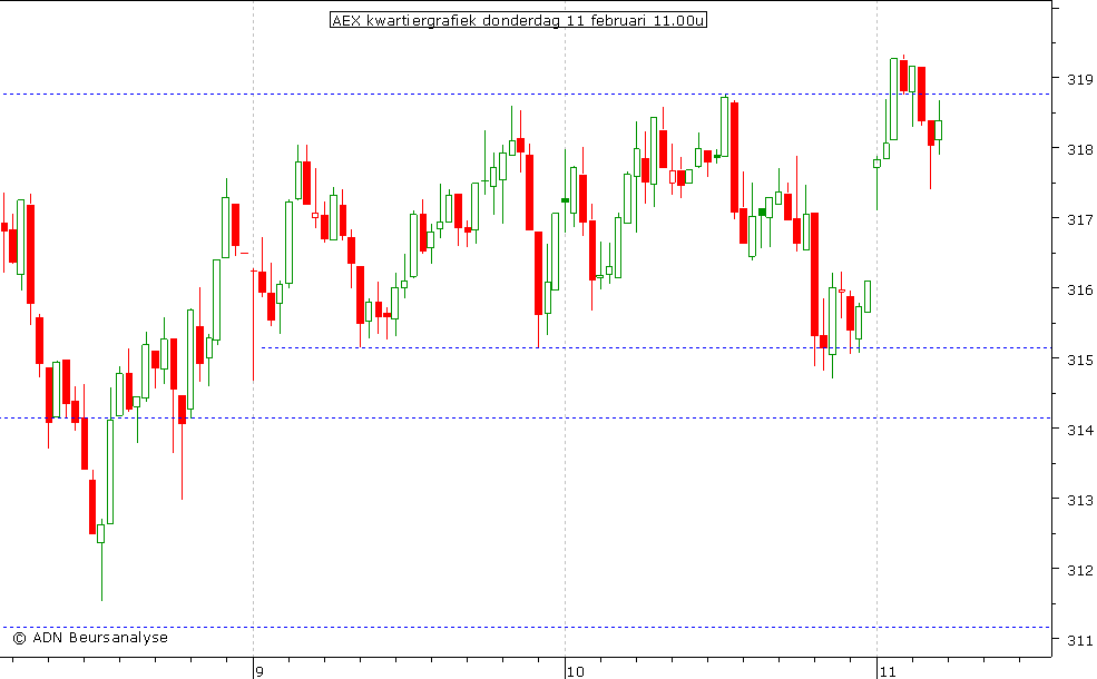 AEX kwartiergrafiek 110210 11.00u