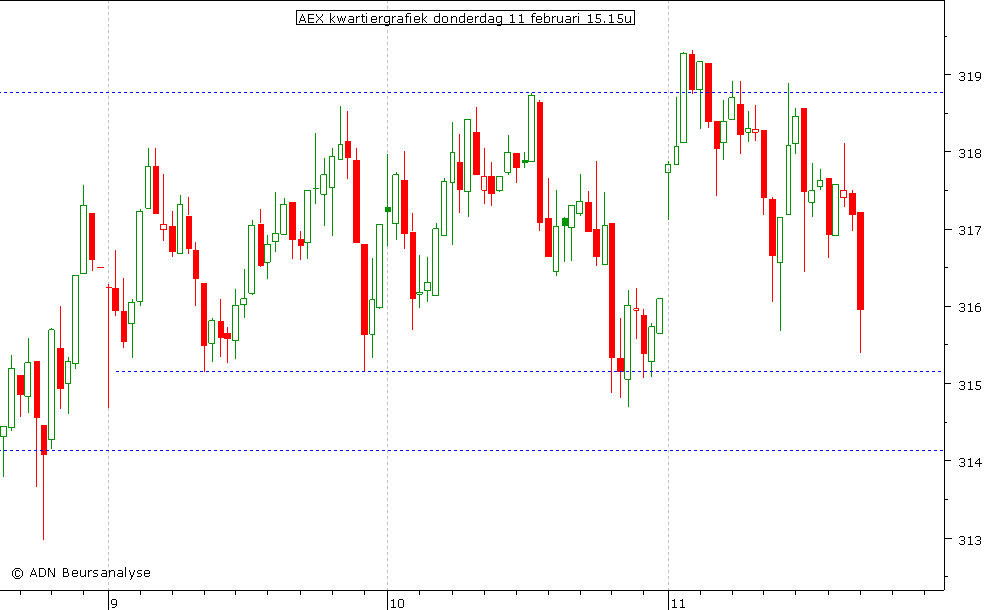 AEX kwartiergrafiek 110210 15.00u