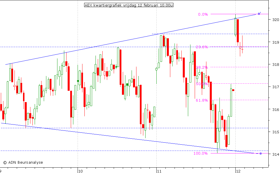 AEX kwartiergrafiek 120210 10.00u