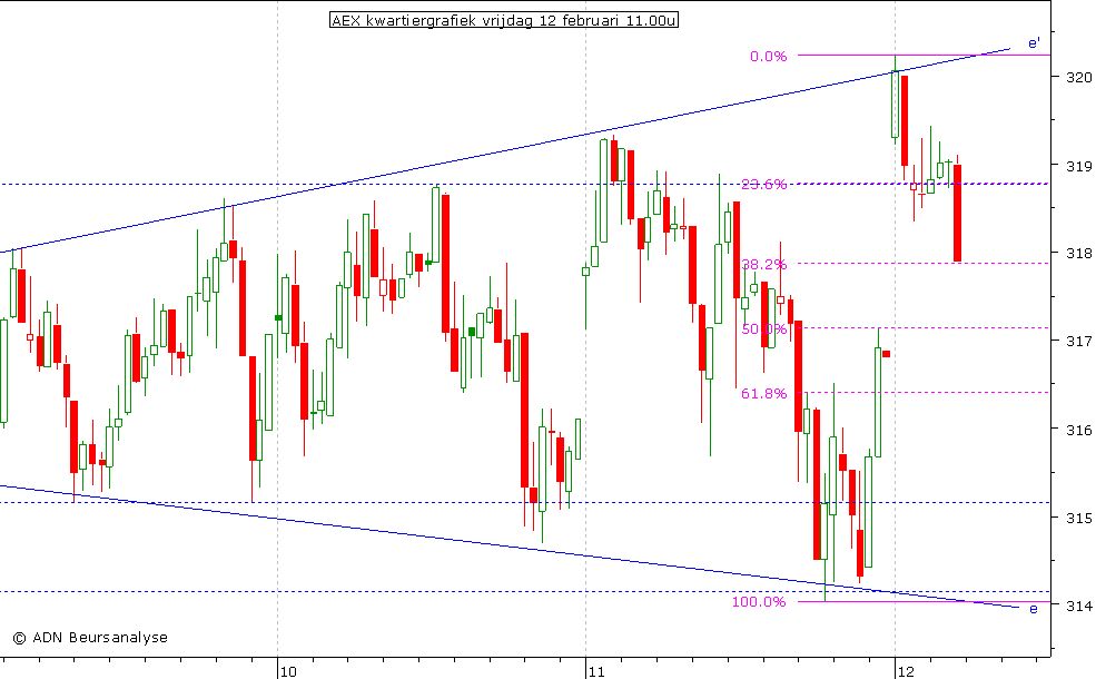 AEX kwartiergrafiek 120210 11.00u